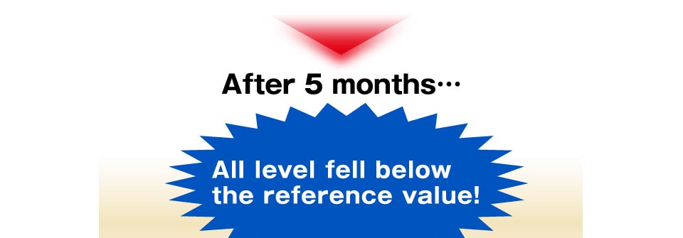 After 5 months…All level fell below the reference value!