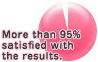More than 95% satisfied with the results.